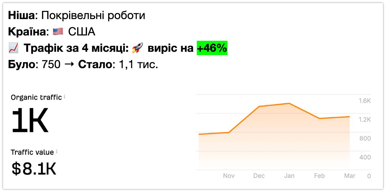 SEO кейс — кровельные работы · США