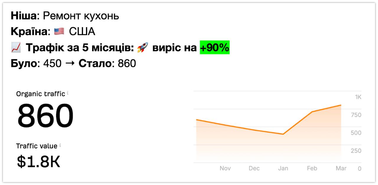 SEO кейс — ремонт кухонь · США