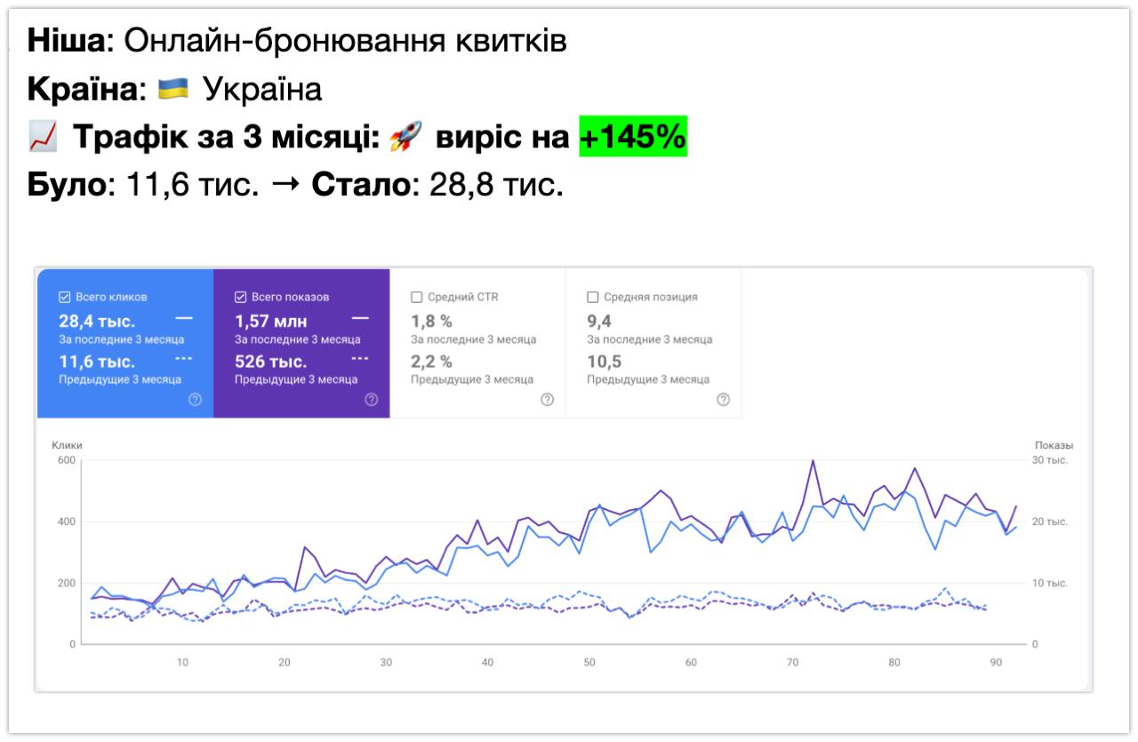 SEO кейс — онлайн-бронирование билетов · Украина