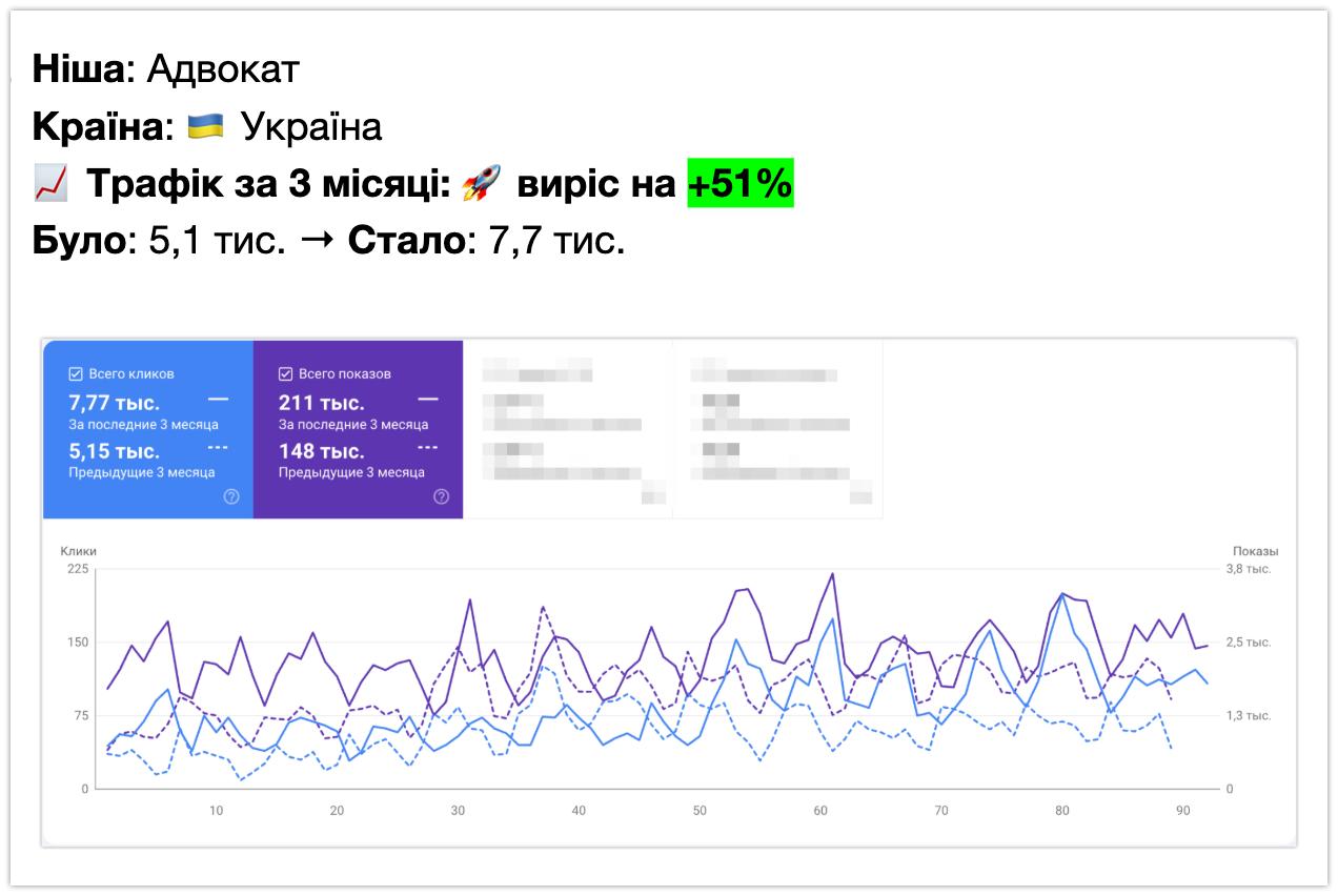SEO кейс — адвокат · Украина