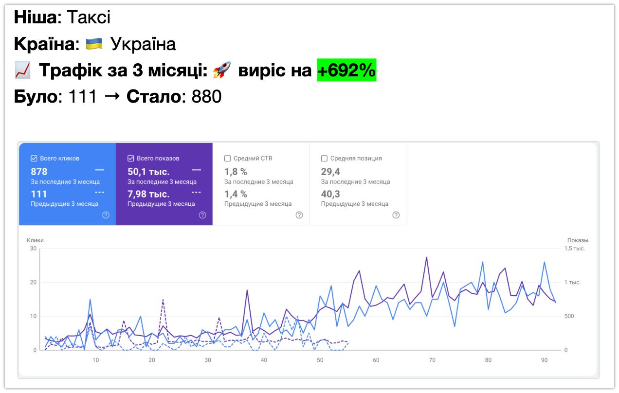 SEO кейс — такси · Украина