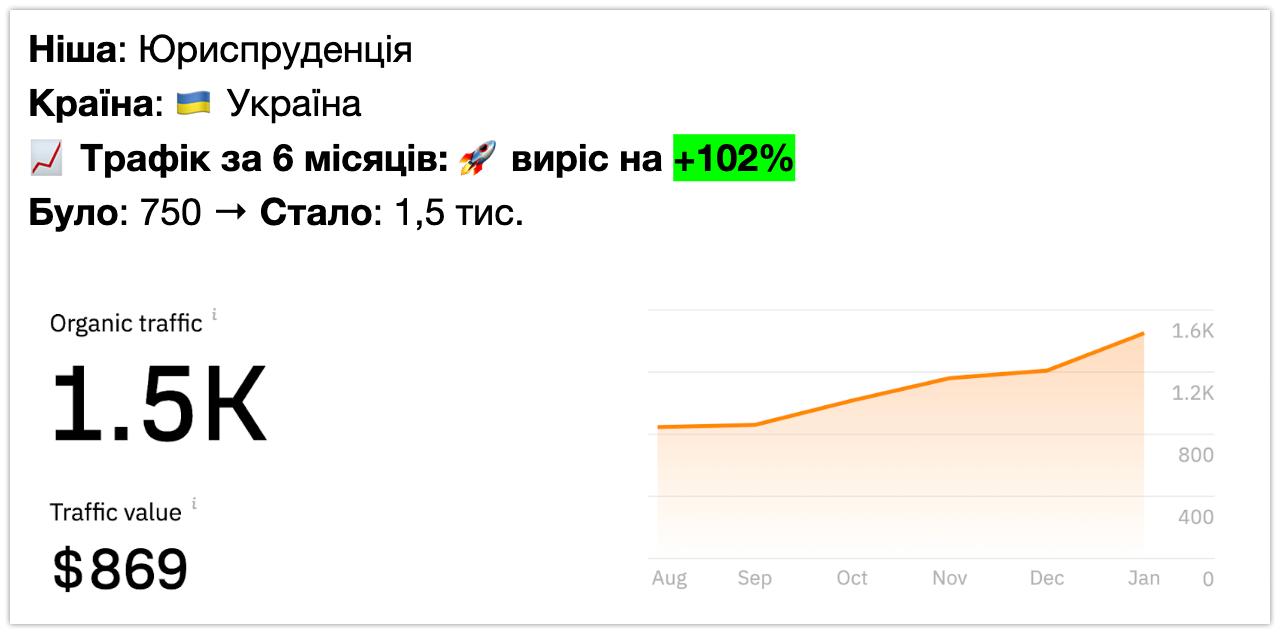 SEO кейс — юриспруденция