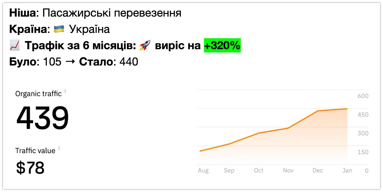 SEO кейс — пассажирские перевозки