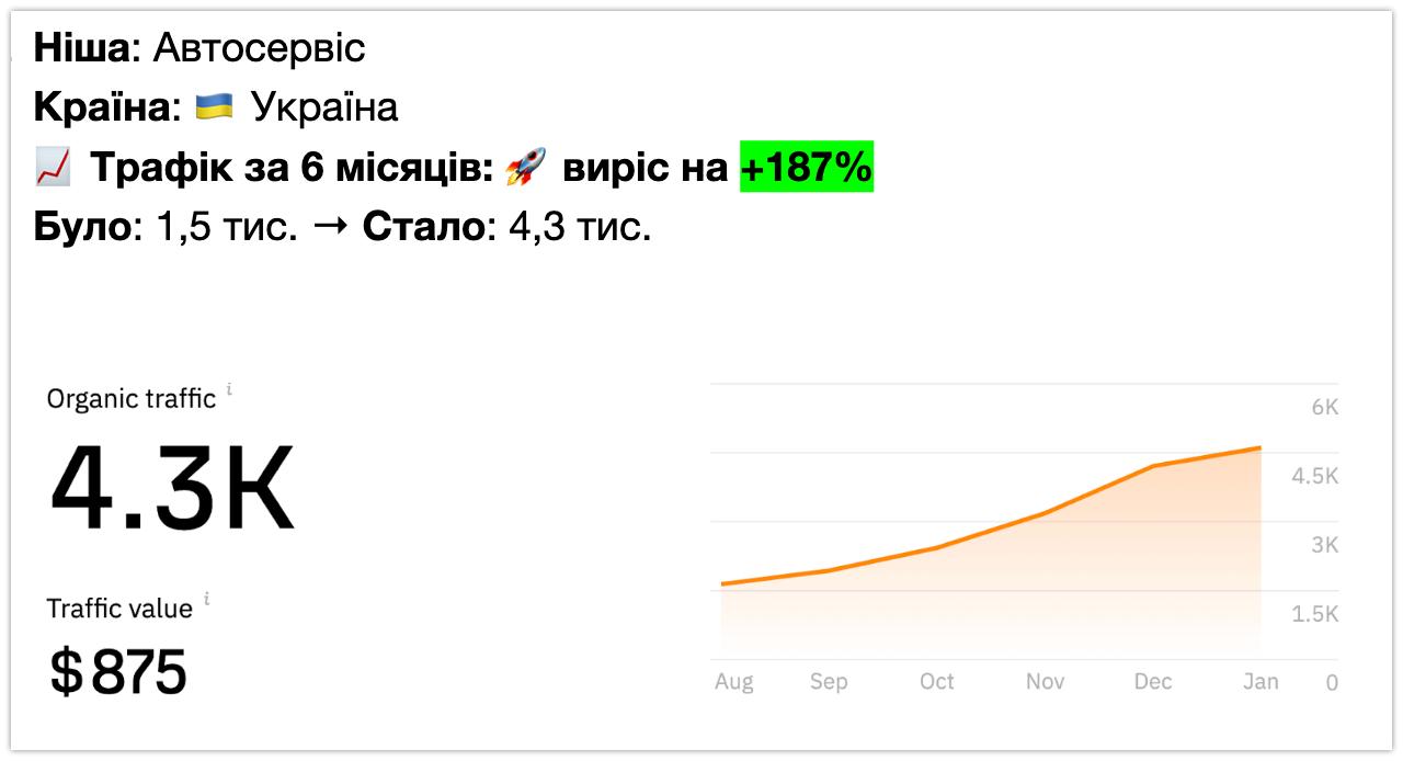 SEO кейс — автосервис