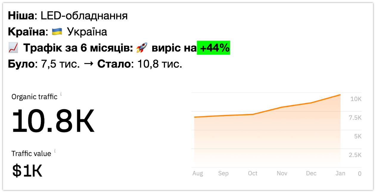 SEO кейс — LED-оборудование