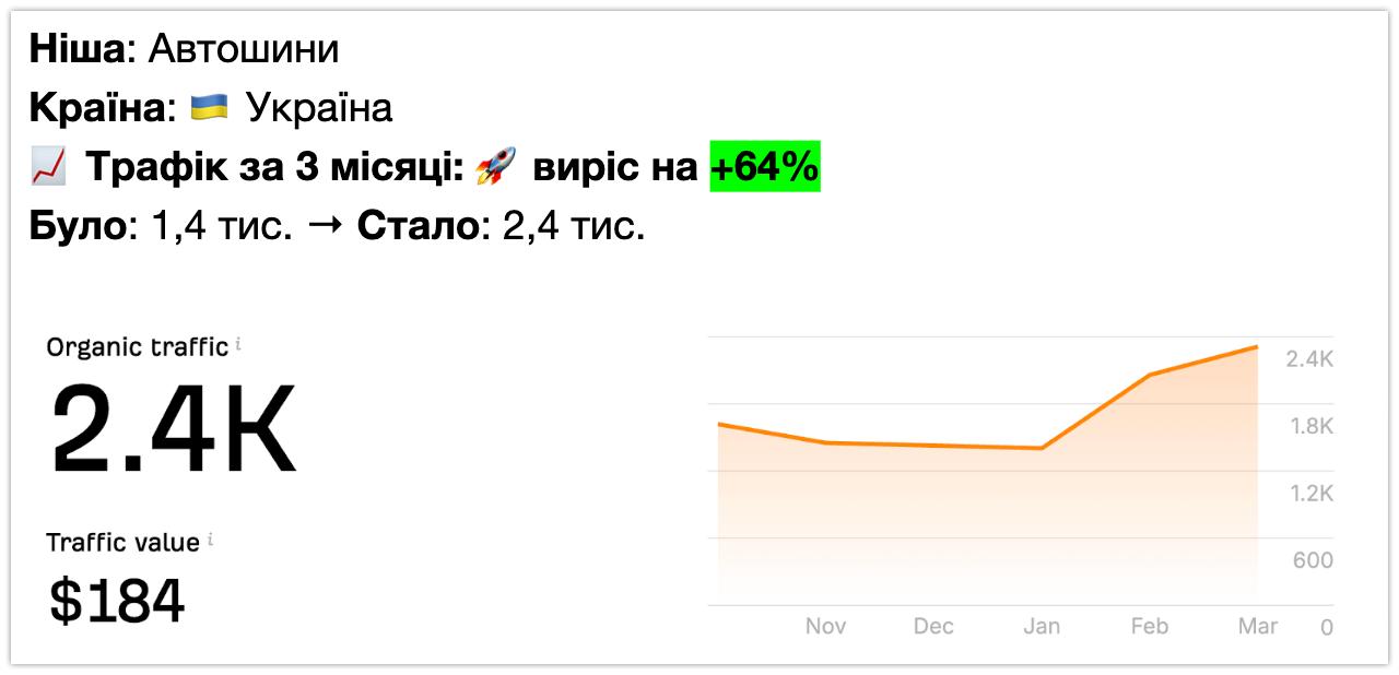 SEO кейс — автошины