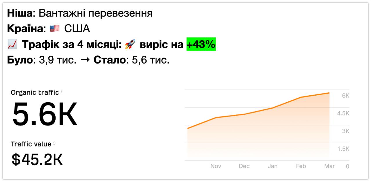 SEO кейс — грузовые перевозки · США